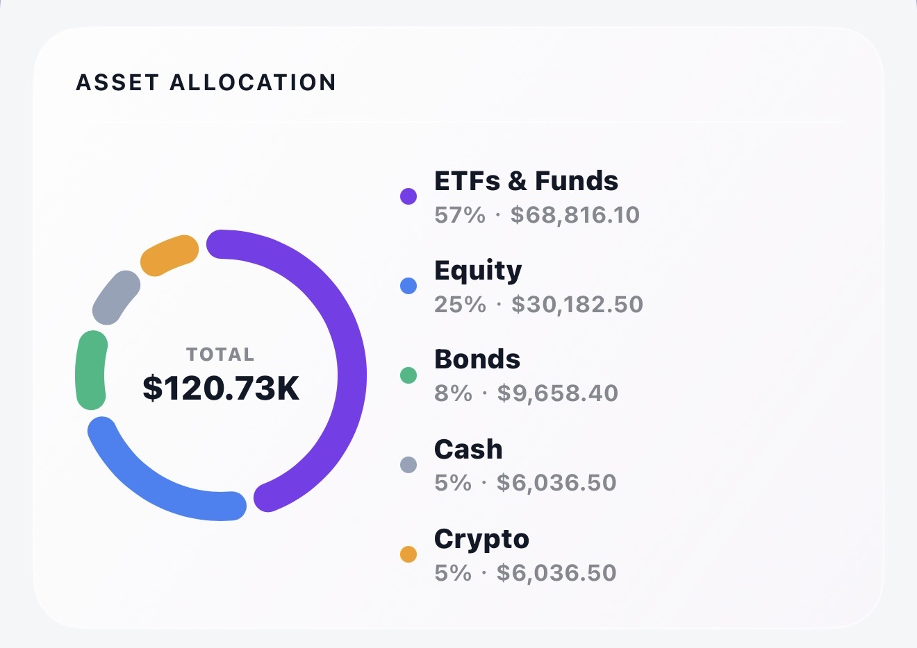 Asset allocation donut chart