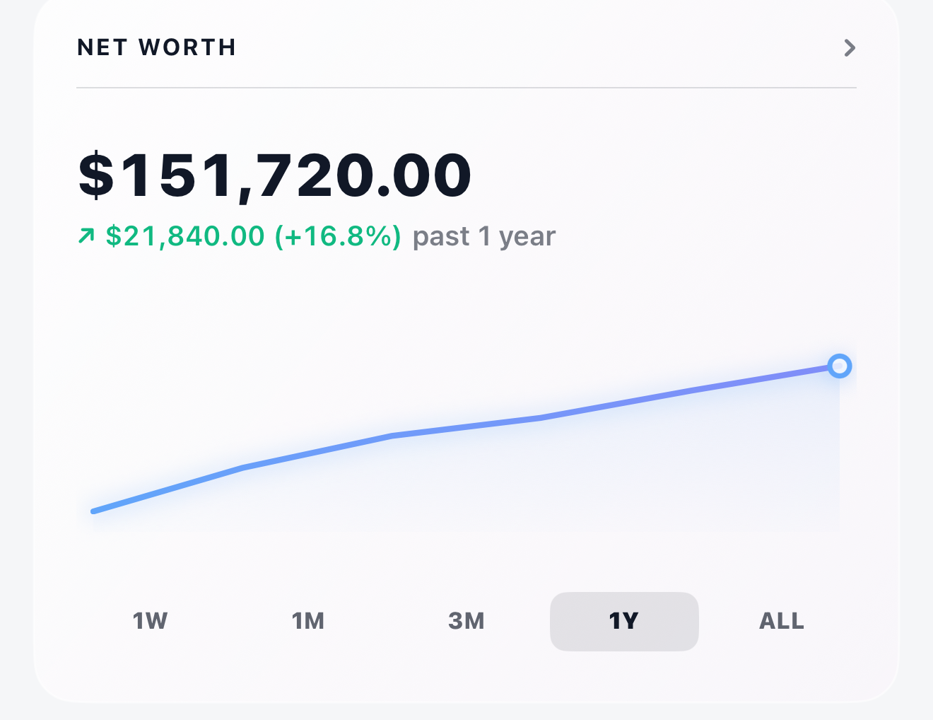 Net worth growth chart