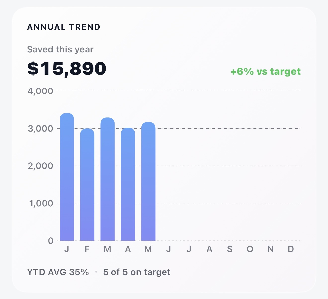 Annual savings trend chart